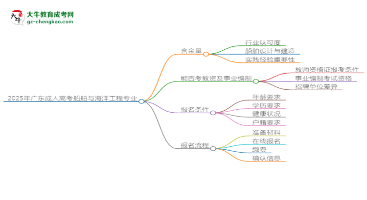 2025年廣東成人高考船舶與海洋工程專(zhuān)業(yè)能考事業(yè)編嗎？