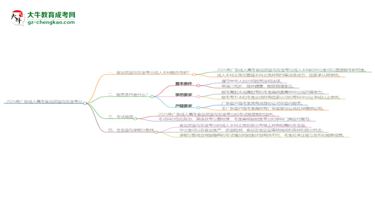 【圖文】2025年廣東成人高考食品質量與安全專業(yè)學歷符合教資報考條件嗎？