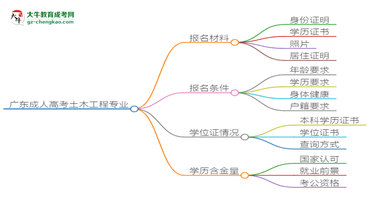 廣東2025年成人高考土木工程專業(yè)學(xué)歷能考公嗎？思維導(dǎo)圖