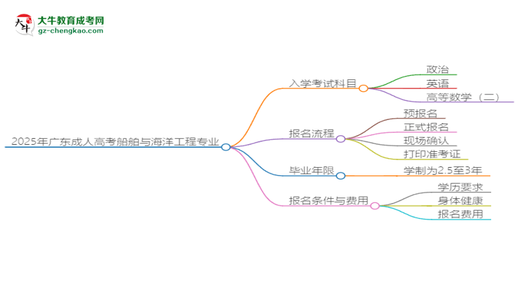 【詳解】2025年廣東成人高考船舶與海洋工程專業(yè)入學(xué)考試科目有哪些？