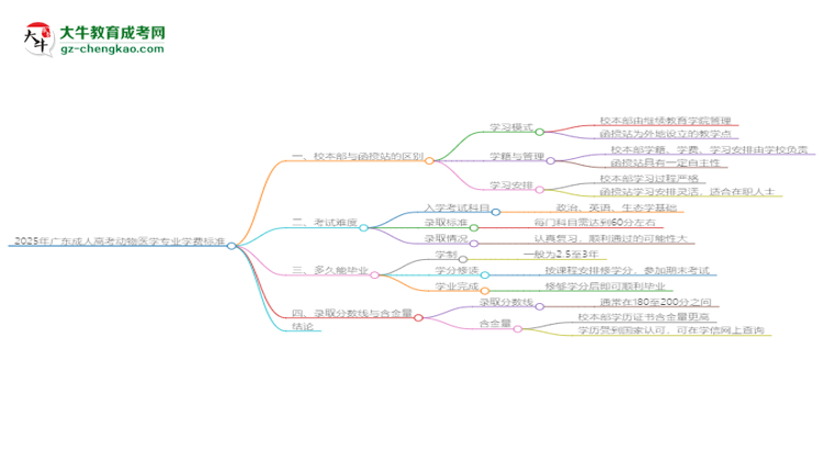 【重磅】2025年廣東成人高考動物醫(yī)學(xué)專業(yè)學(xué)費標準最新公布