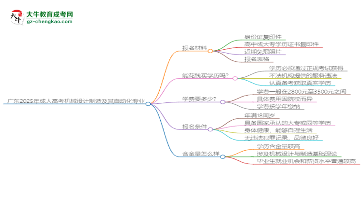 廣東2025年成人高考機(jī)械設(shè)計(jì)制造及其自動(dòng)化專業(yè)學(xué)歷能考公嗎？思維導(dǎo)圖