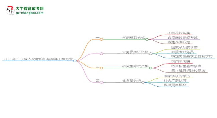 2025年廣東成人高考船舶與海洋工程專(zhuān)業(yè)難不難？