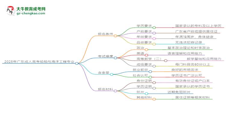 2025年廣東成人高考船舶與海洋工程專業(yè)錄取分?jǐn)?shù)線是多少？