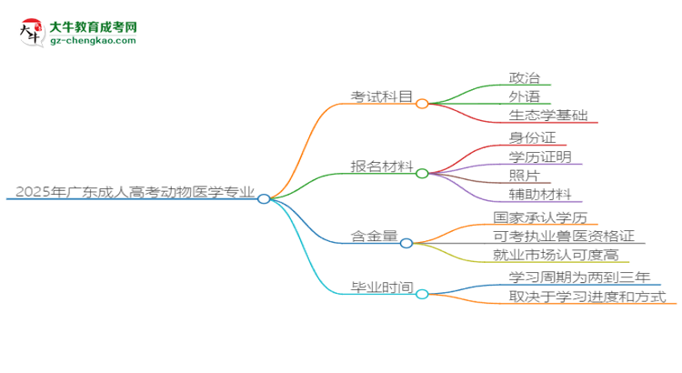 【重磅】2025年廣東成人高考動物醫(yī)學(xué)專業(yè)最新加分政策及條件