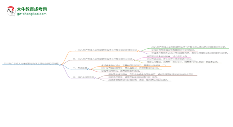 2025年廣東成人高考船舶與海洋工程專業(yè)能拿學(xué)位證嗎？