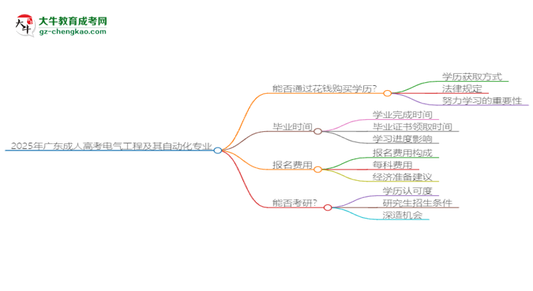 2025年廣東成人高考電氣工程及其自動化專業(yè)難不難？思維導(dǎo)圖