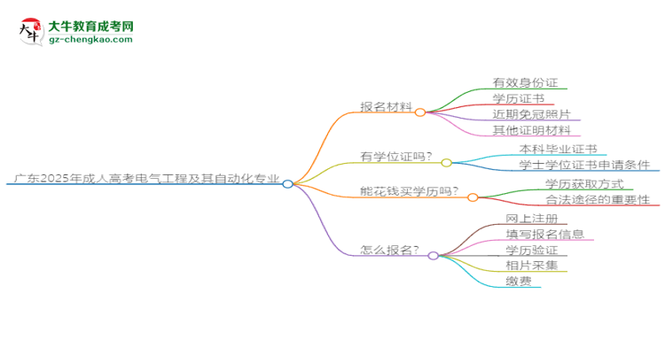 廣東2025年成人高考電氣工程及其自動(dòng)化專(zhuān)業(yè)學(xué)歷能考公嗎？思維導(dǎo)圖