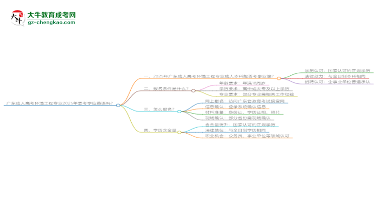 廣東成人高考環(huán)境工程專業(yè)2025年要考學(xué)位英語(yǔ)嗎？