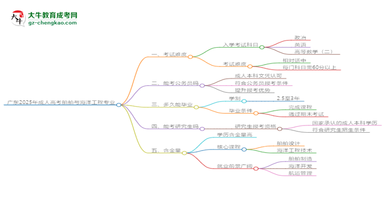 廣東2025年成人高考船舶與海洋工程專(zhuān)業(yè)能考研究生嗎？