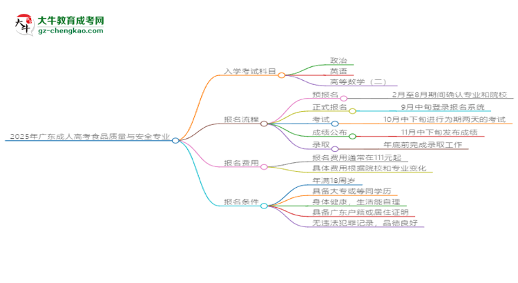 2025年廣東成人高考食品質(zhì)量與安全專業(yè)入學(xué)考試科目有哪些？思維導(dǎo)圖