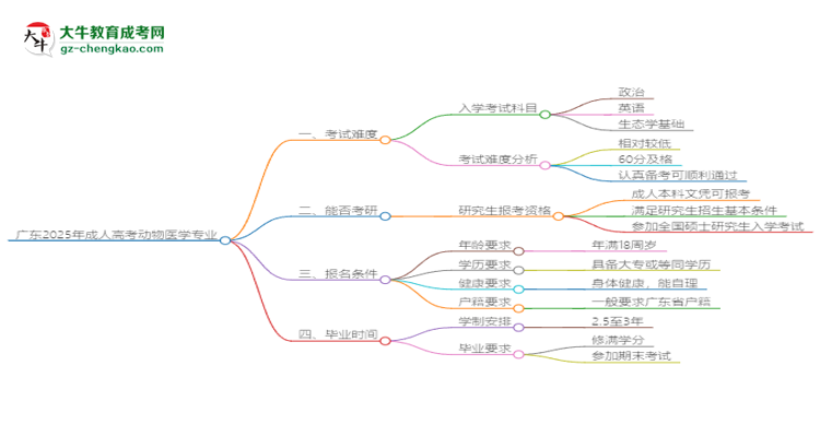 廣東2025年成人高考動(dòng)物醫(yī)學(xué)專(zhuān)業(yè)能考研究生嗎？