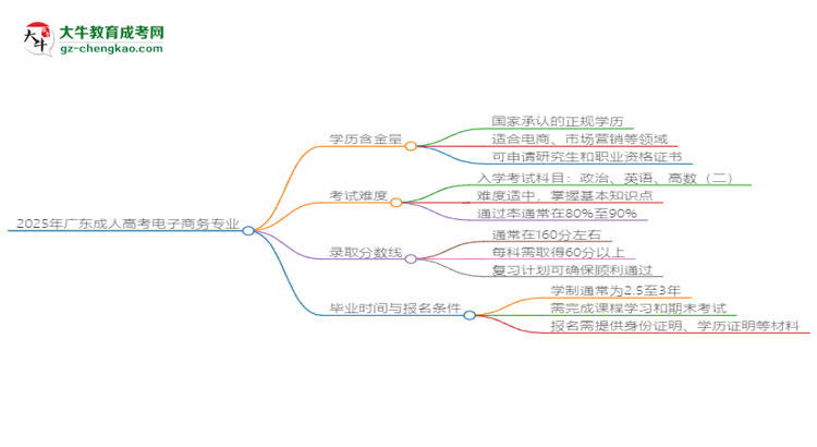 【圖文】2025年廣東成人高考電子商務(wù)專業(yè)學(xué)歷花錢能買到嗎？