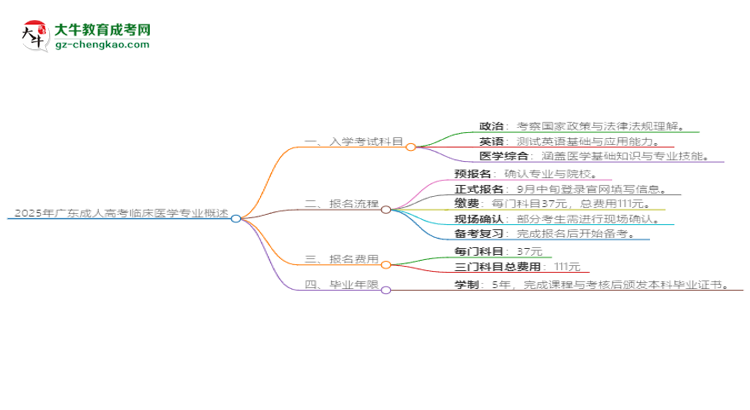 【詳解】2025年廣東成人高考臨床醫(yī)學(xué)專業(yè)入學(xué)考試科目有哪些？