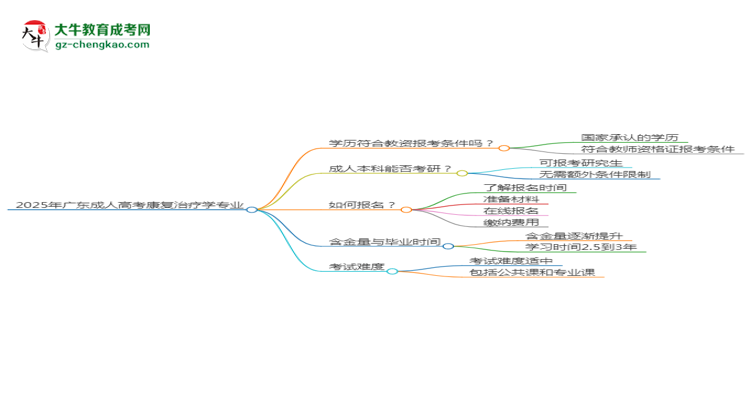 2025年廣東成人高考康復治療學專業(yè)學歷符合教資報考條件嗎？思維導圖