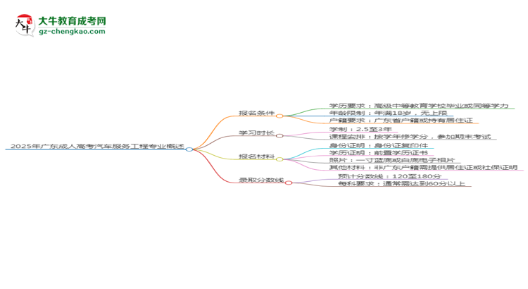 2025年廣東成人高考汽車服務(wù)工程專業(yè)錄取分?jǐn)?shù)線是多少？思維導(dǎo)圖