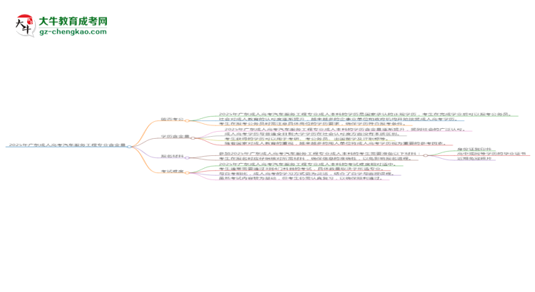 2025年廣東成人高考汽車服務(wù)工程專業(yè)學(xué)歷的含金量怎么樣？思維導(dǎo)圖