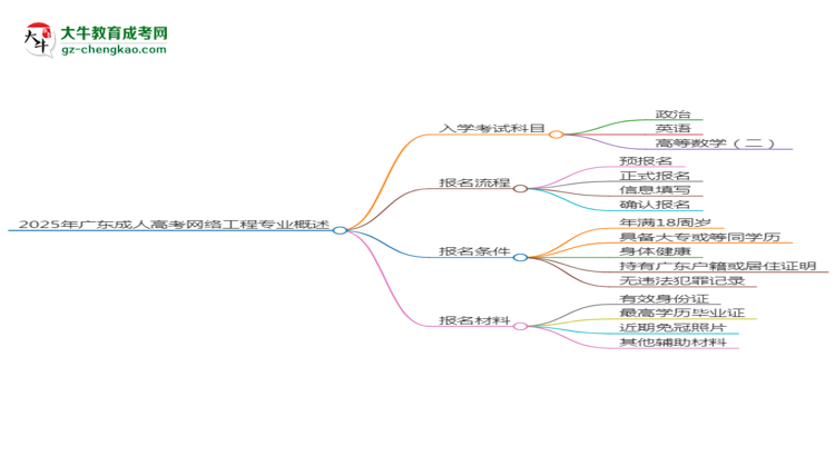 2025年廣東成人高考網(wǎng)絡(luò)工程專業(yè)入學(xué)考試科目有哪些？思維導(dǎo)圖