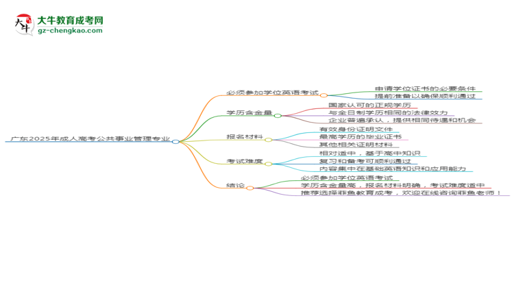 廣東2025年成人高考公共事業(yè)管理專業(yè)生可不可以考四六級(jí)？思維導(dǎo)圖