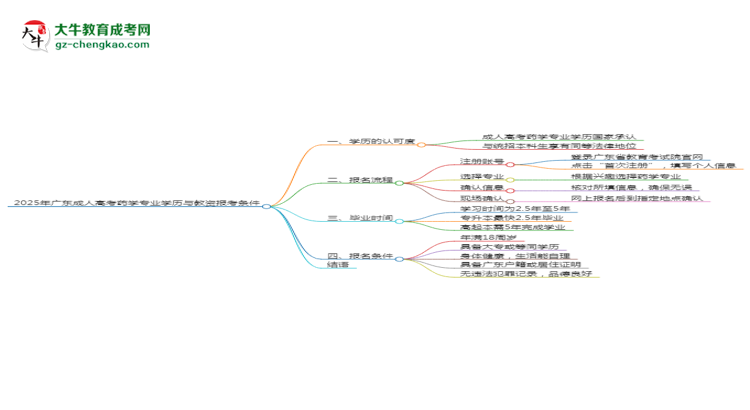 2025年廣東成人高考藥學(xué)專(zhuān)業(yè)學(xué)歷符合教資報(bào)考條件嗎？思維導(dǎo)圖