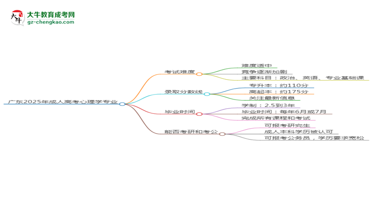 廣東2025年成人高考心理學專業(yè)能考研究生嗎？