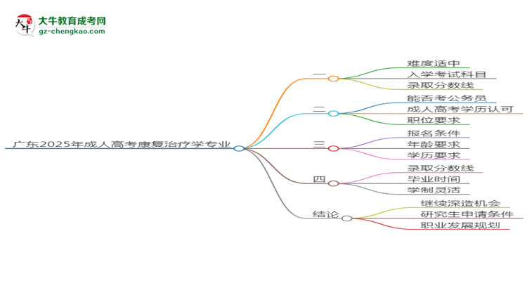 廣東2025年成人高考康復治療學專業(yè)能考研究生嗎？思維導圖