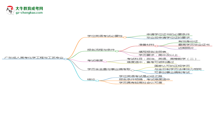 廣東成人高考化學(xué)工程與工藝專業(yè)2025年要考學(xué)位英語嗎？