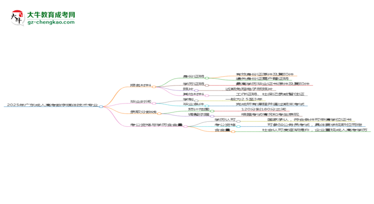 2025年廣東成人高考數(shù)字媒體技術(shù)專業(yè)報名材料需要什么？思維導(dǎo)圖