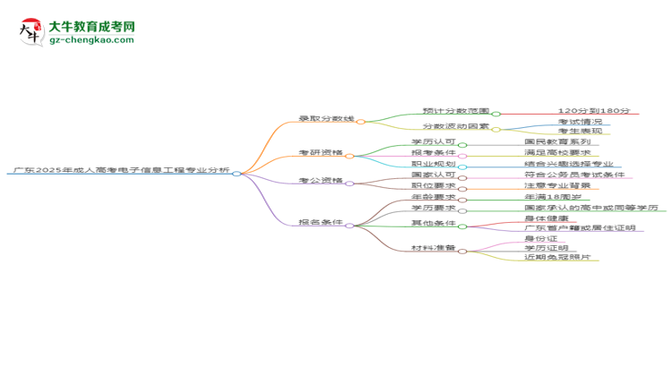 廣東2025年成人高考電子信息工程專業(yè)：校本部與函授站優(yōu)缺點分析思維導圖