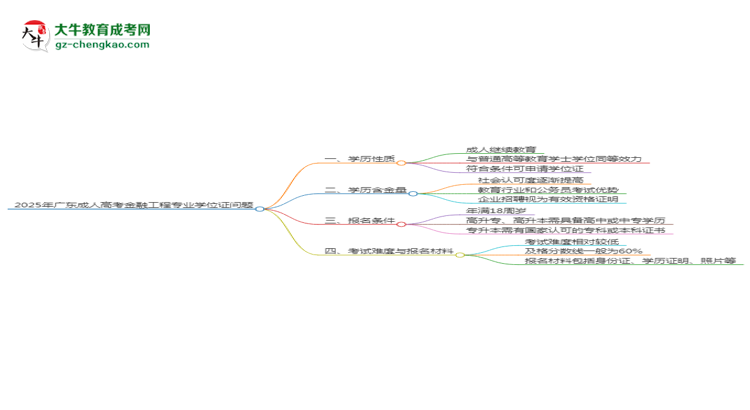 2025年廣東成人高考金融工程專業(yè)能拿學(xué)位證嗎？思維導(dǎo)圖
