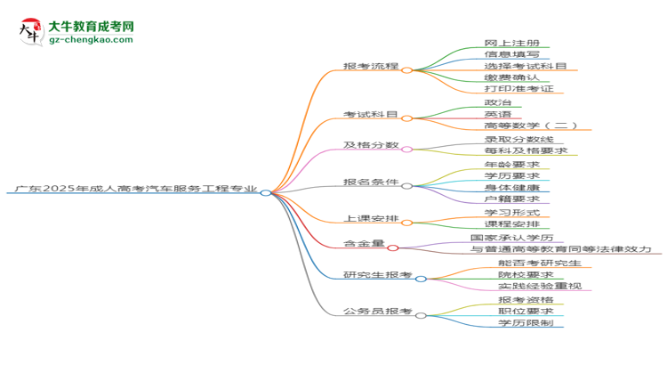 廣東2025年成人高考汽車(chē)服務(wù)工程專(zhuān)業(yè)能考研究生嗎？思維導(dǎo)圖