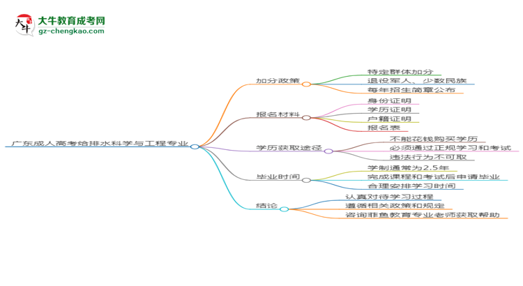 【重磅】廣東成人高考給排水科學(xué)與工程專業(yè)需多久完成并拿證？（2025年新）