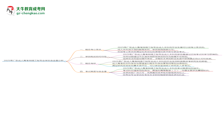 2025年廣東成人高考網(wǎng)絡(luò)工程專業(yè)學(xué)歷的含金量怎么樣？思維導(dǎo)圖