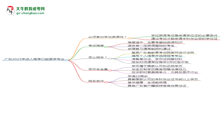 廣東2025年成人高考口腔醫(yī)學(xué)專業(yè)生可不可以考四六級(jí)？思維導(dǎo)圖