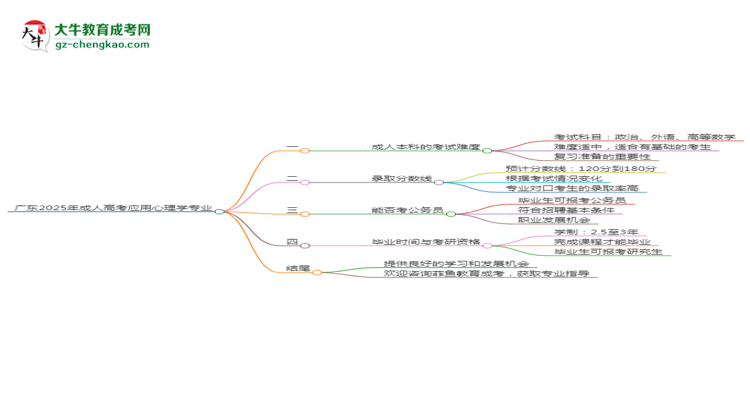 廣東2025年成人高考應(yīng)用心理學專業(yè)能考研究生嗎？思維導圖