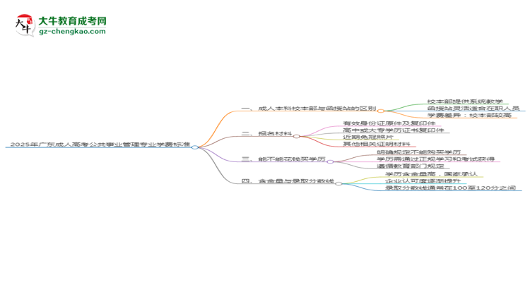 2025年廣東成人高考公共事業(yè)管理專業(yè)學(xué)費標準最新公布思維導(dǎo)圖