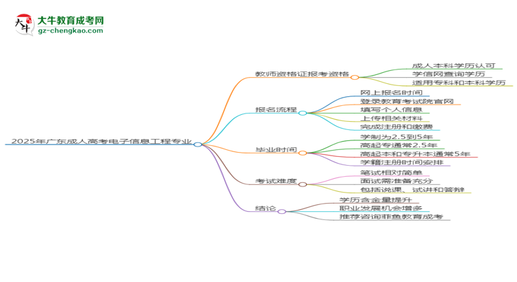 2025年廣東成人高考電子信息工程專業(yè)能考事業(yè)編嗎？思維導(dǎo)圖