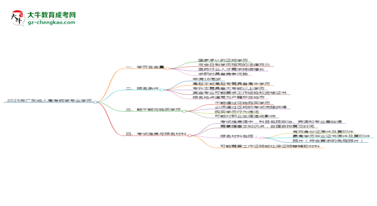 2025年廣東成人高考藥學(xué)專業(yè)學(xué)歷花錢能買到嗎？思維導(dǎo)圖