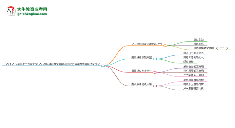 【詳解】2025年廣東成人高考數(shù)學(xué)與應(yīng)用數(shù)學(xué)專業(yè)入學(xué)考試科目有哪些？