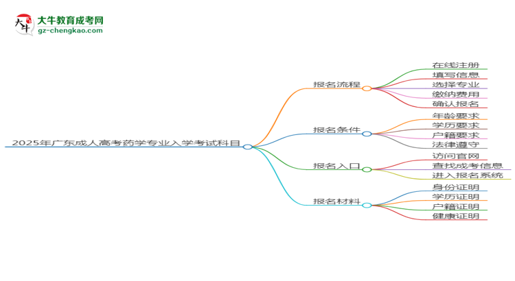 2025年廣東成人高考藥學(xué)專業(yè)入學(xué)考試科目有哪些？思維導(dǎo)圖