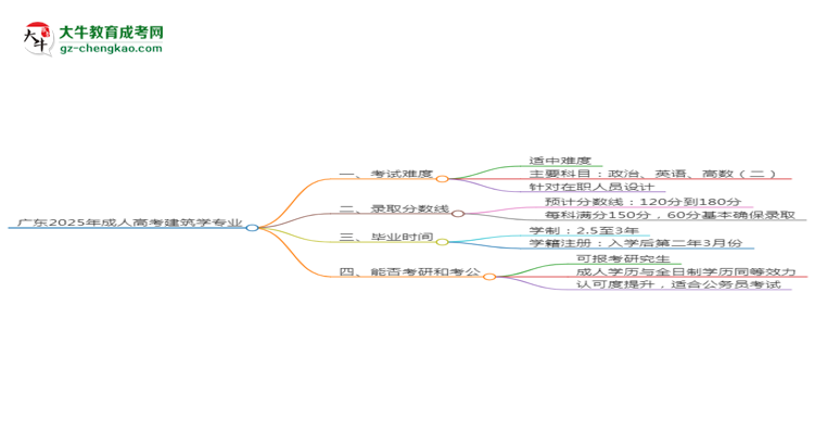 廣東2025年成人高考建筑學(xué)專業(yè)能考研究生嗎？