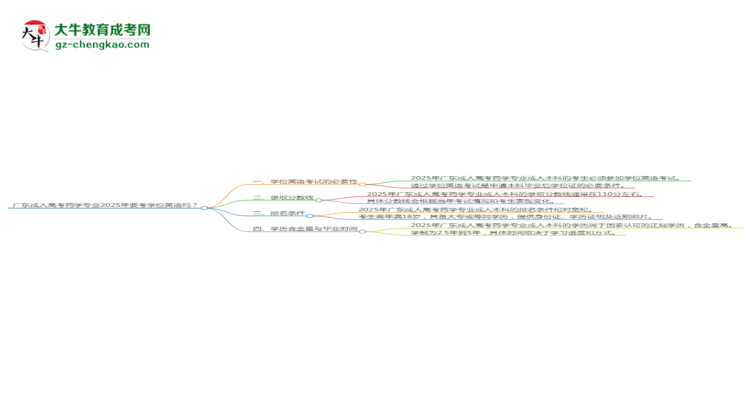 廣東成人高考藥學(xué)專業(yè)2025年要考學(xué)位英語嗎？思維導(dǎo)圖