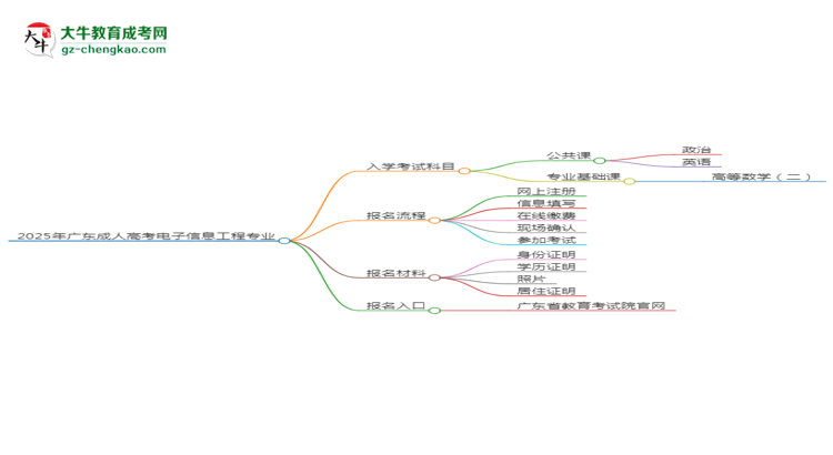 2025年廣東成人高考電子信息工程專業(yè)入學(xué)考試科目有哪些？思維導(dǎo)圖