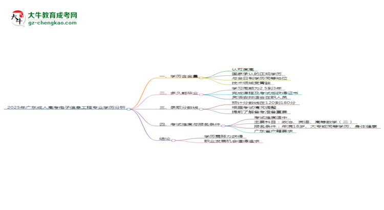 【圖文】2025年廣東成人高考電子信息工程專業(yè)學(xué)歷花錢能買到嗎？