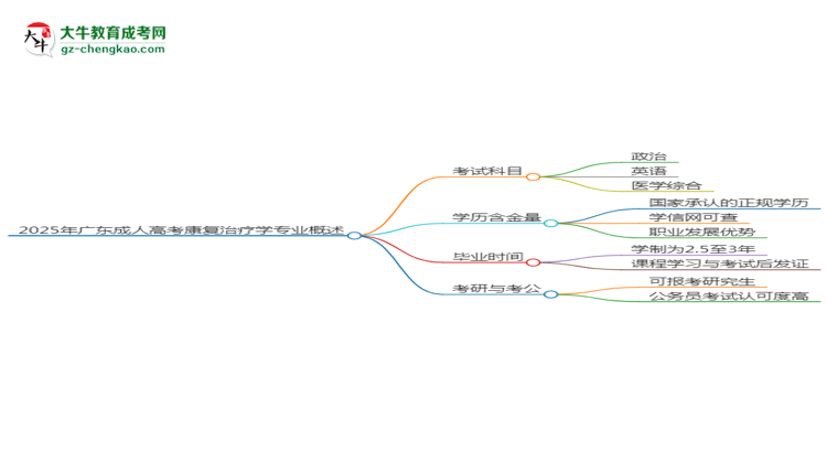 2025年廣東成人高考康復(fù)治療學專業(yè)最新加分政策及條件思維導(dǎo)圖