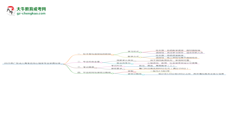 【重磅】2025年廣東成人高考應(yīng)用心理學(xué)專業(yè)學(xué)費標(biāo)準(zhǔn)最新公布