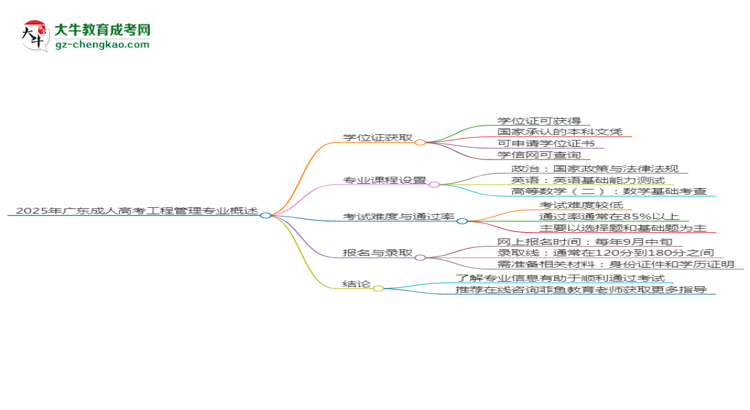 2025年廣東成人高考工程管理專(zhuān)業(yè)能拿學(xué)位證嗎？