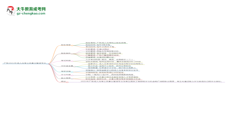 廣東2025年成人高考公共事業(yè)管理專業(yè)能考研究生嗎？思維導(dǎo)圖