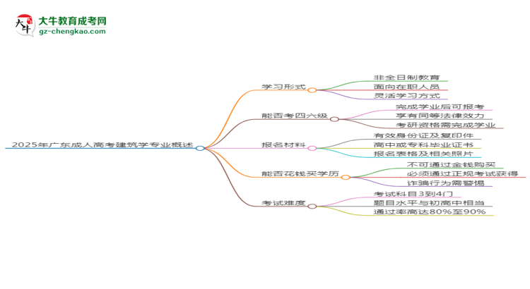 2025年廣東成人高考建筑學(xué)專業(yè)是全日制的嗎？