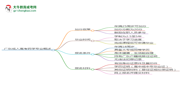 廣東成人高考藥學(xué)專業(yè)需多久完成并拿證？（2025年新）思維導(dǎo)圖